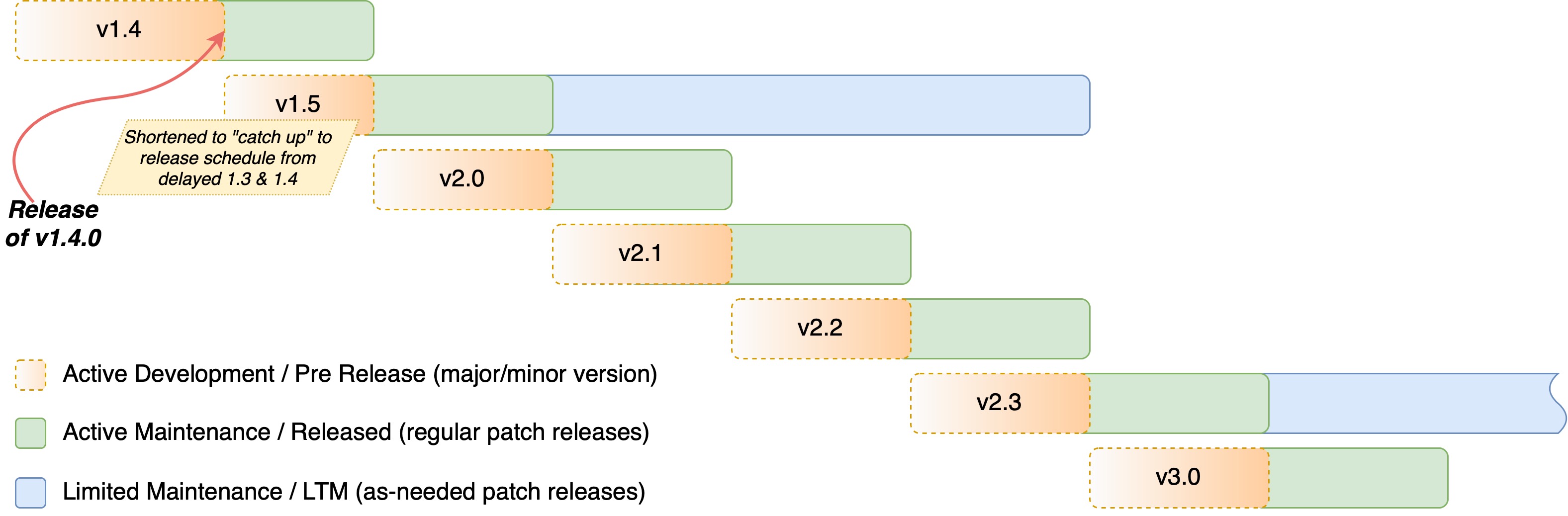 Visual diagram of Nautobot release cadence.